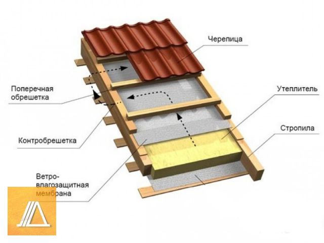 Как утеплить крышу изнутри, если она уже покрыта?